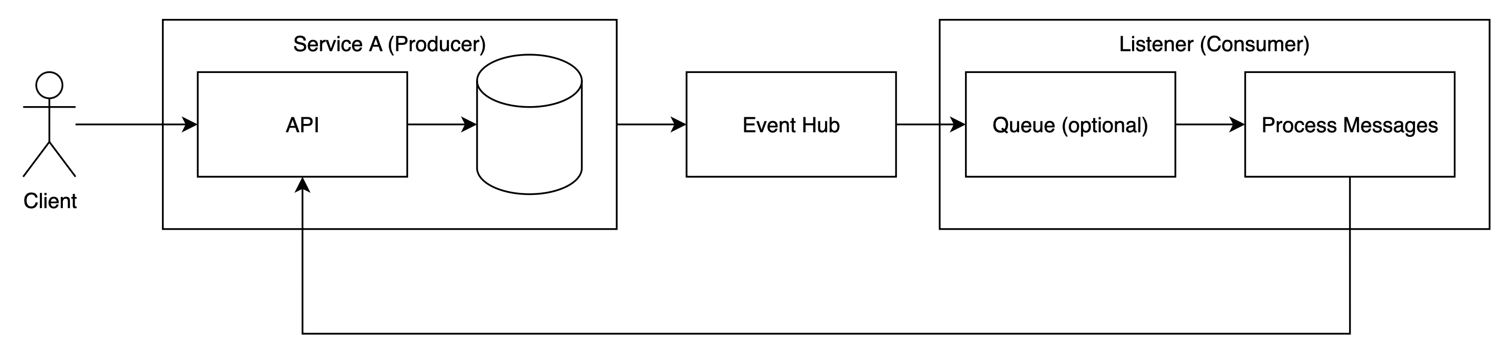event-driven-architecture · github topics · github... Standard: Event Driven Architectures – Peter Birkholm-Buch
